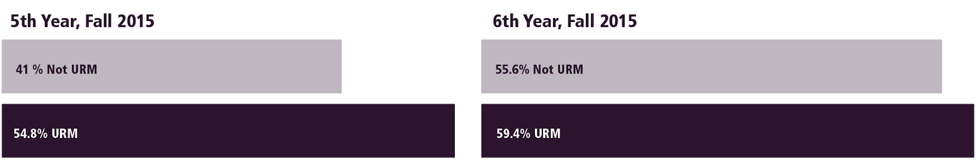 Bar graph showing URM and Not URM Graduation Rates for Fall 2015