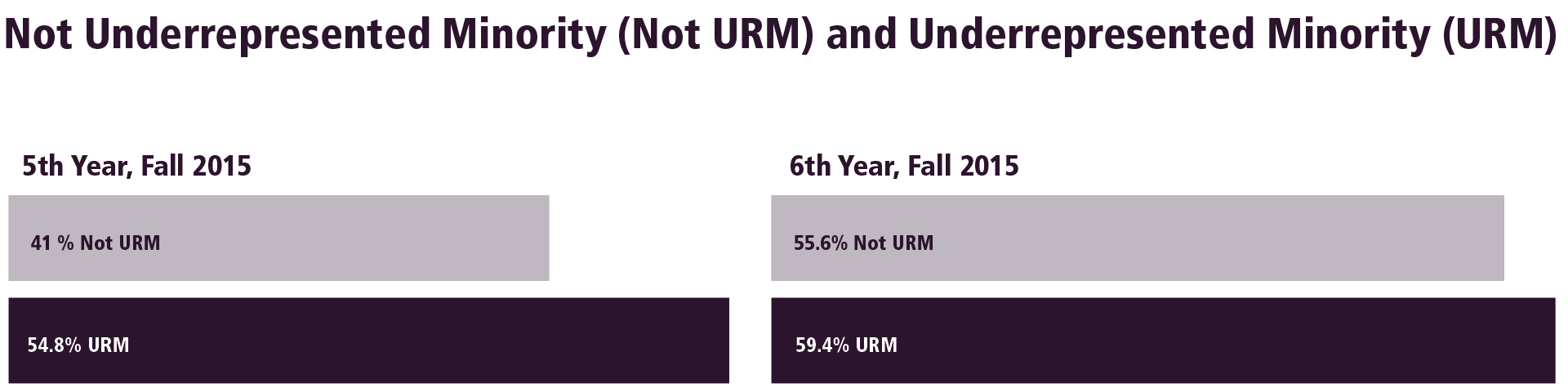 Graduation Rate: Not Underrepresented Minority (Not URM) and Underrepresented Minority (URM) Fall 2015-2016